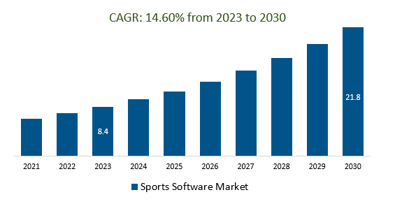 Sports Software Market Size 2023-2030